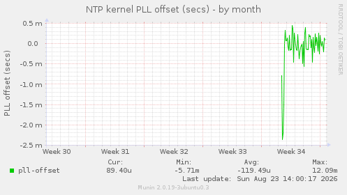 NTP kernel PLL offset (secs)