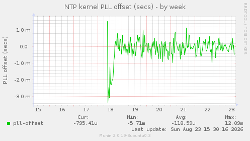 NTP kernel PLL offset (secs)
