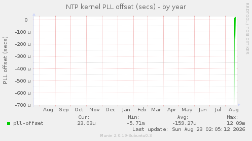 NTP kernel PLL offset (secs)