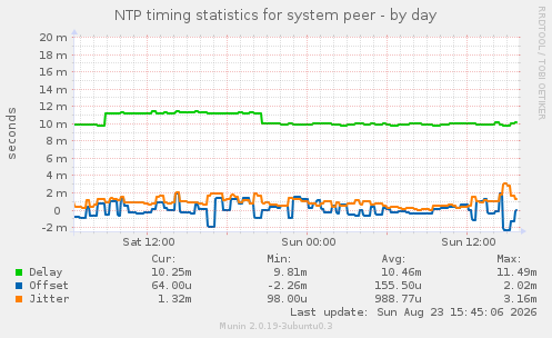 NTP timing statistics for system peer