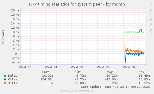 NTP timing statistics for system peer