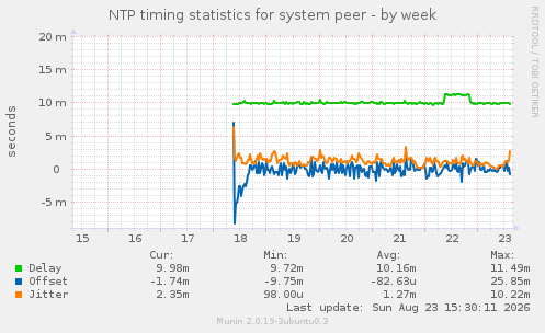 NTP timing statistics for system peer