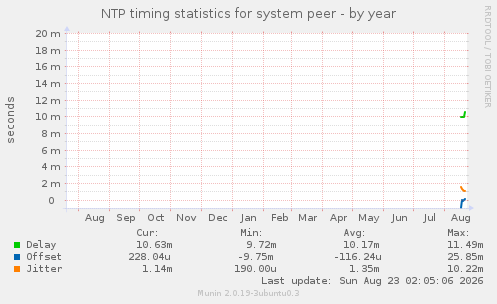 NTP timing statistics for system peer