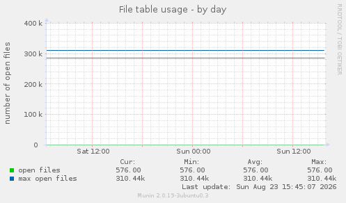 File table usage