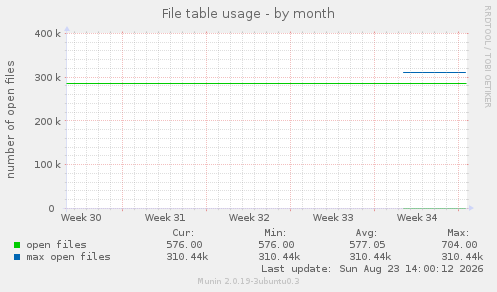 File table usage
