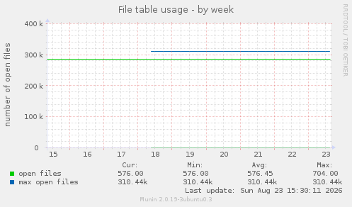File table usage
