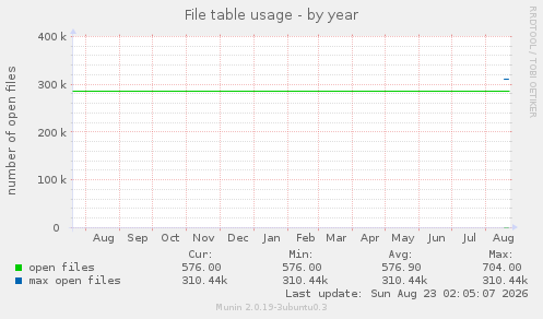 File table usage