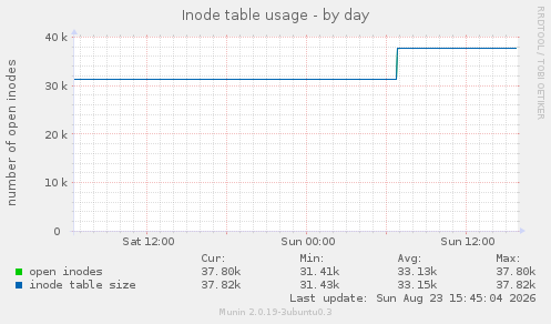 Inode table usage