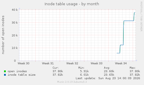 Inode table usage