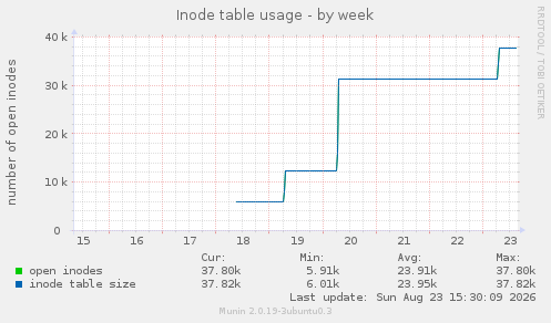 Inode table usage