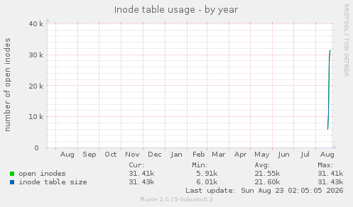 Inode table usage
