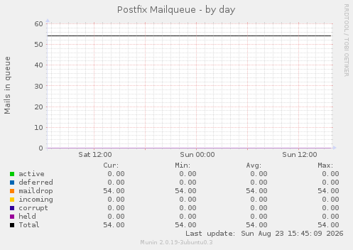 Postfix Mailqueue