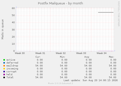 Postfix Mailqueue