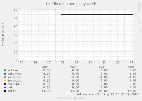Postfix Mailqueue