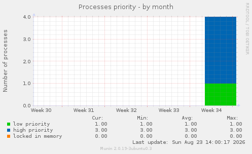Processes priority