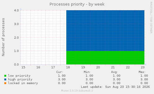 Processes priority