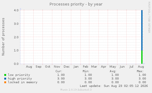Processes priority