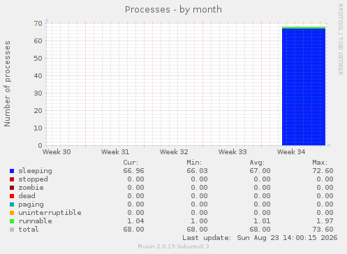 Processes