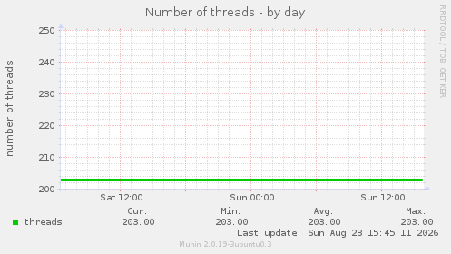 Number of threads