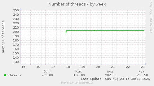 Number of threads