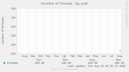 Number of threads