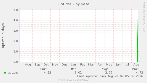 Uptime