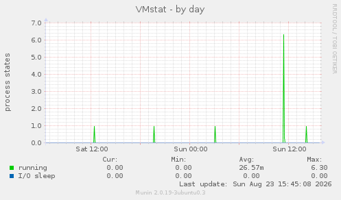 VMstat