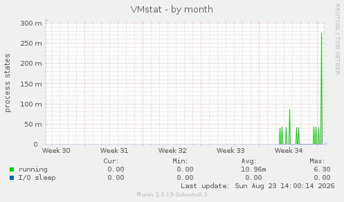 VMstat