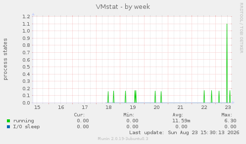 VMstat